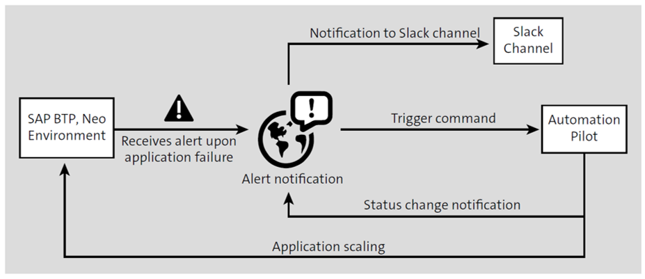 Integration between SAP Automation Pilot and Alert Notification Service