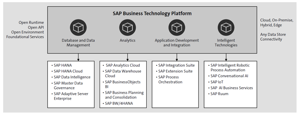 SAP BTP Solution Offerings