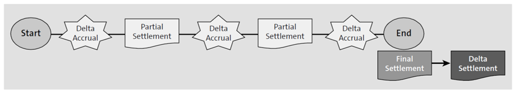 Condition Contract Lifecycle