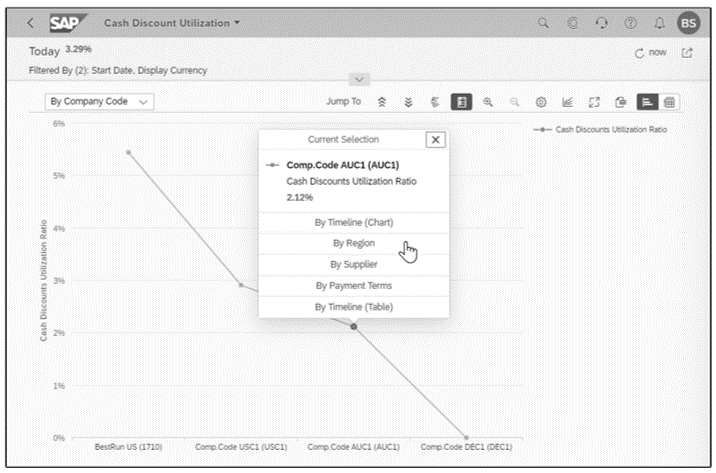 Cash Discount Utilization by Company Code