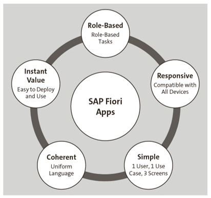 Pillars of SAP Fiori Apps