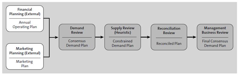 Prácticas recomendadas de SAP IBP: flujos de procesos de S&OP