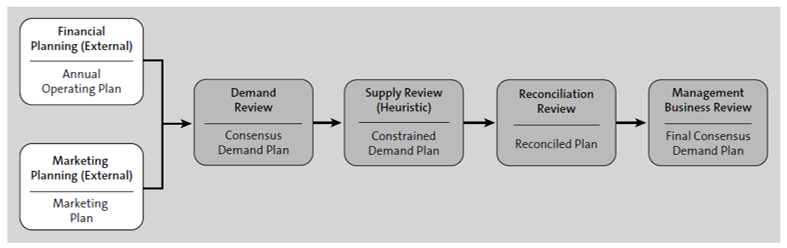 SAP IBP Best Practices: S&OP Process Flows