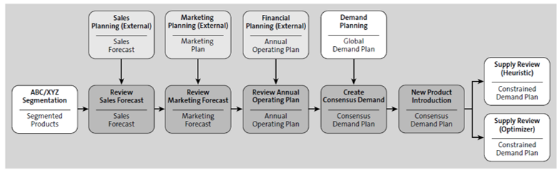 sap integrated business planning for sales & operations SAP IBP Best Practices: Demand Reviews