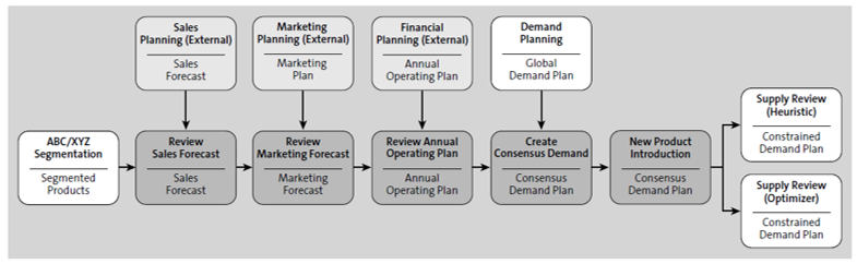 Prácticas recomendadas de SAP IBP: Revisiones de la demanda