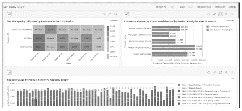 Prácticas recomendadas de SAP IBP: panel de revisión de suministros