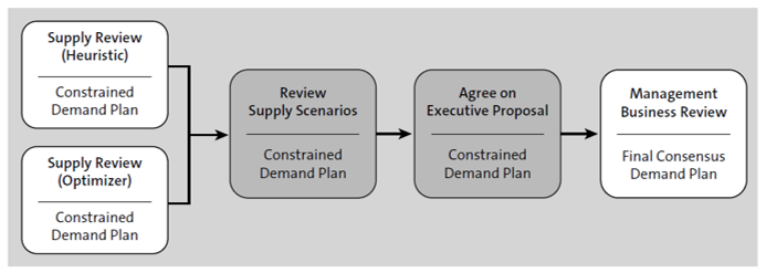 sap integrated business planning for sales & operations SAP IBP Best Practices for Reconciliation Review Processes
