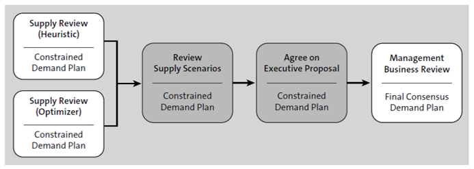 SAP IBP Best Practices for Reconciliation Review Processes