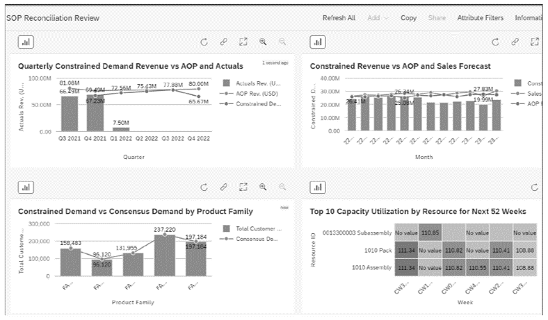 sap integrated business planning for sales & operations SAP IBP Best Practices for Reconciliation Review UI
