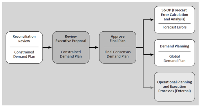 sap integrated business planning for sales & operations SAP IBP Best Practices: Management Business Reviews