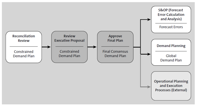 SAP IBP Best Practices: Management Business Reviews