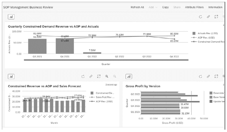 sap integrated business planning for sales & operations SAP IBP Best Practices: Management Business Review UI