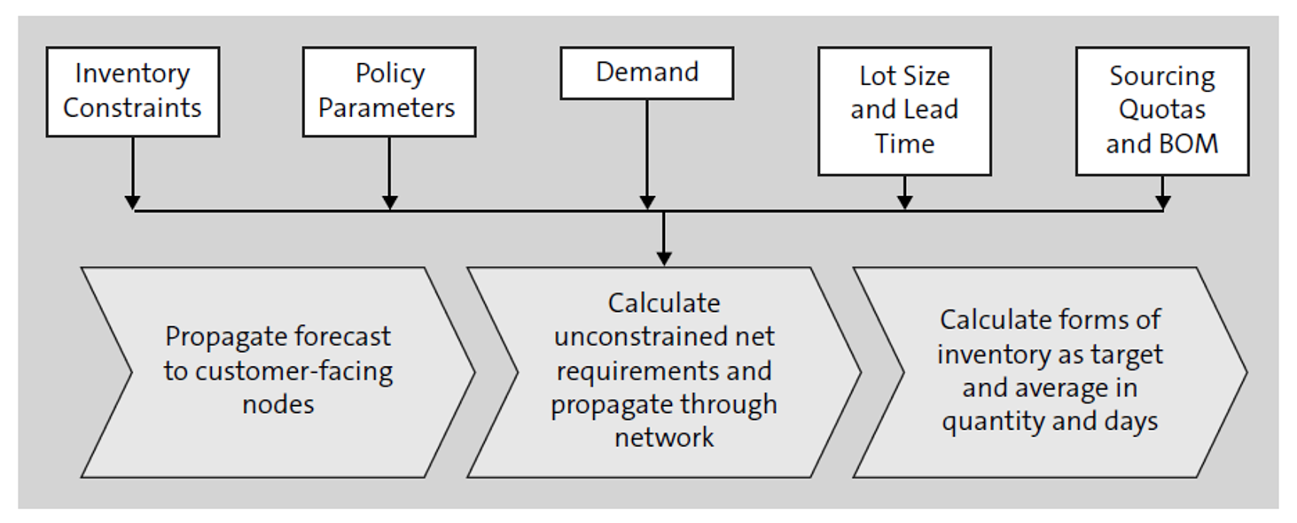 Calculating Safety Stock in SAP IBP SAP Community