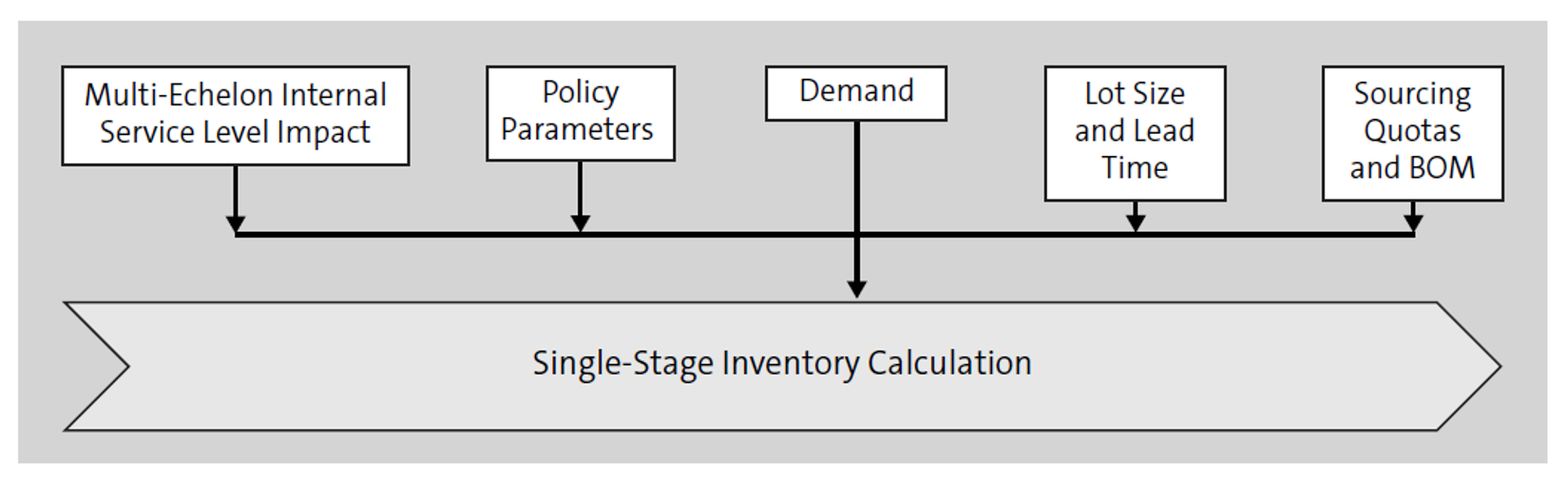 Single-Stage Inventory Optimization Operator