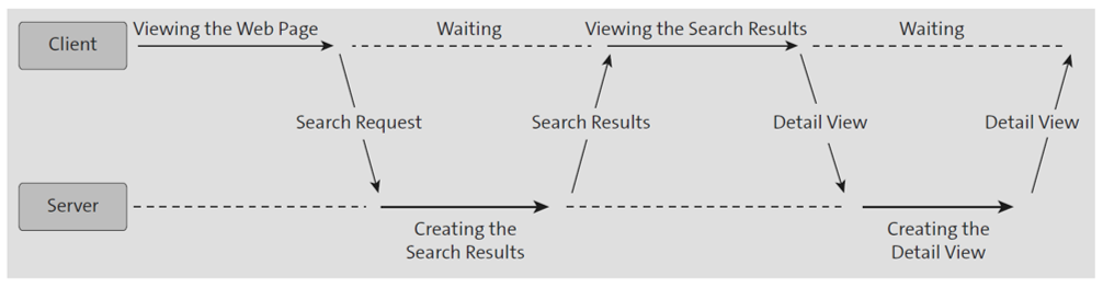 Sequence of a Synchronously Implemented Search