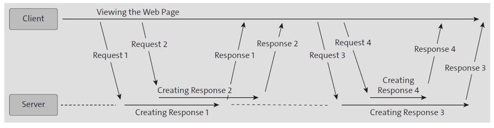 The Principle of Asynchronous Communication