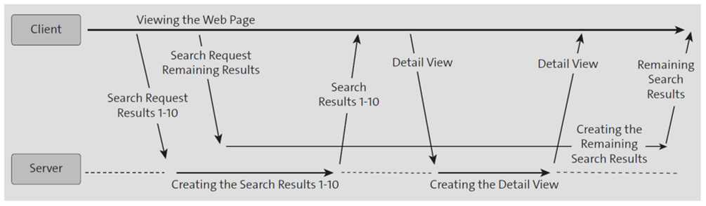 Flujo de trabajo de una implementación de búsqueda asíncrona