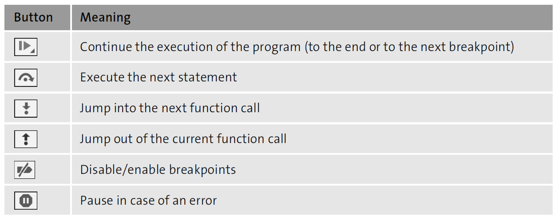 Meanings of the Different Buttons to Control the Debugger