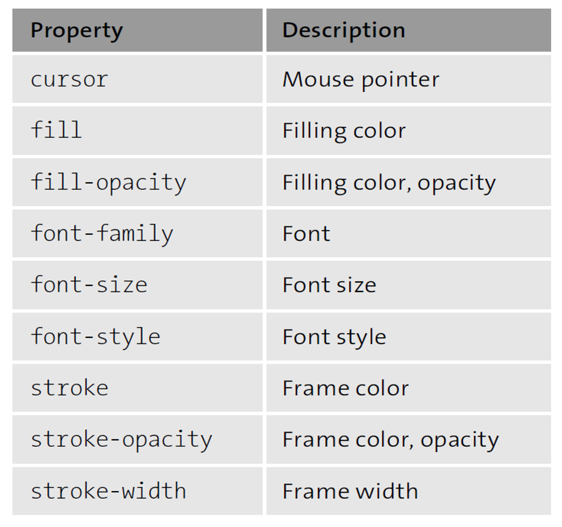 Selección de varias propiedades CSS para SVG