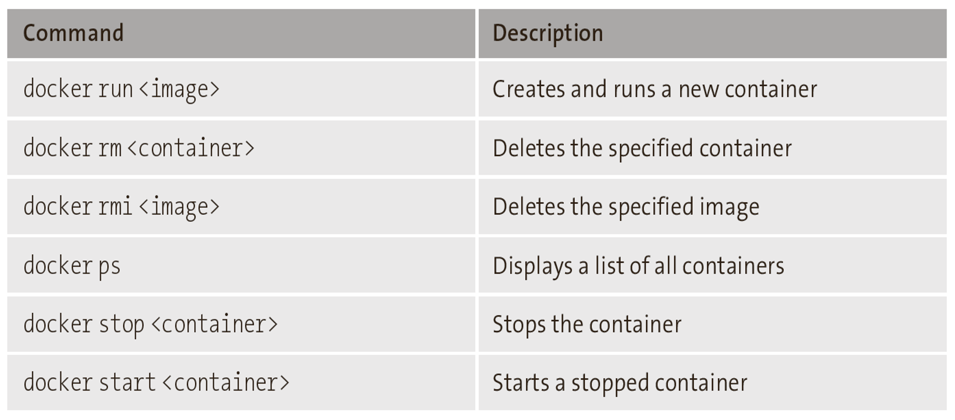 Most Important Docker Commands