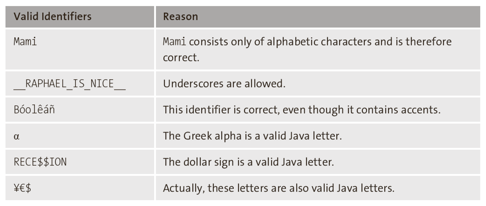Example Valid Identifiers in Java