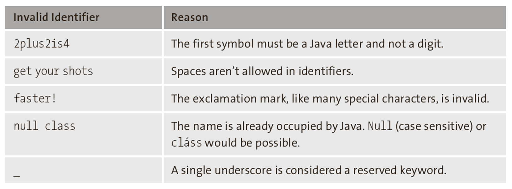 Example Invalid Identifiers in Java