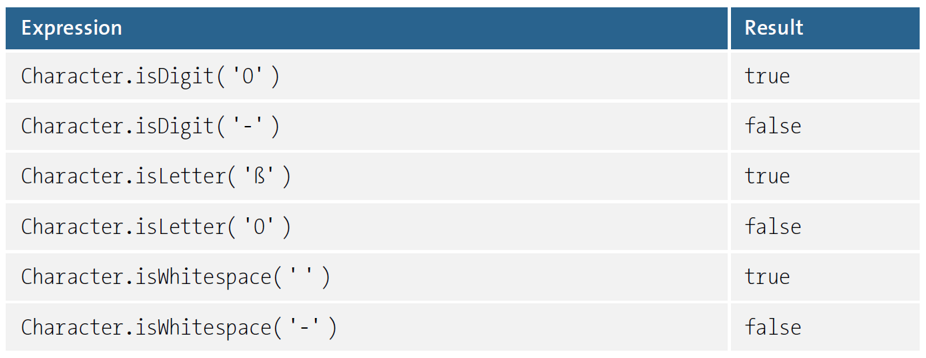 Resultados de algunos métodos is*()