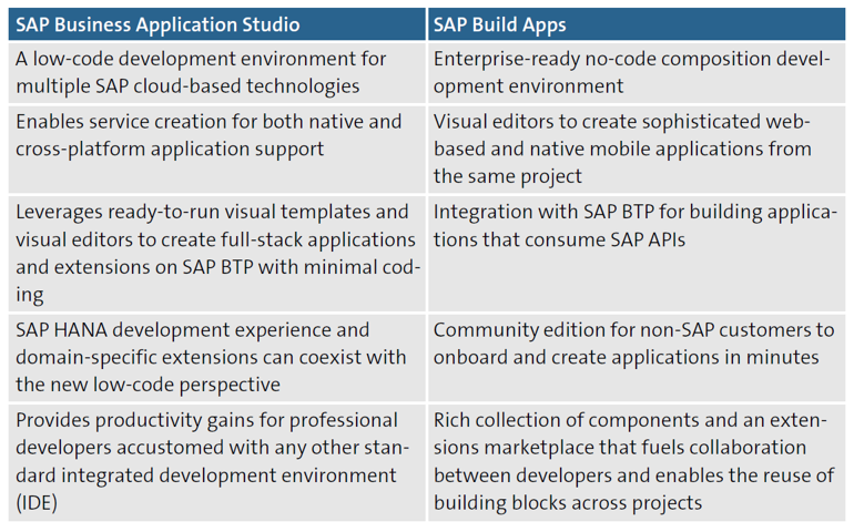 How Do SAP Build Apps And SAP Business Application Studio Compare?