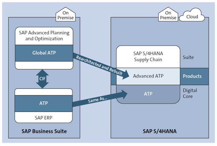 ATP from SAP Business Suite to SAP S/4HANA