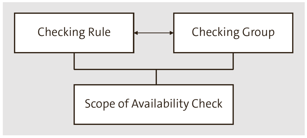 How to Set Up Product Availability Check in SAP S/4HANA