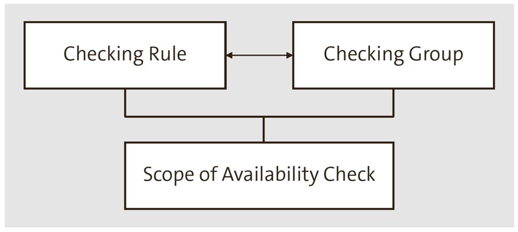 Scope of Availability Check as a Relationship to Checking Rule and Checking Group