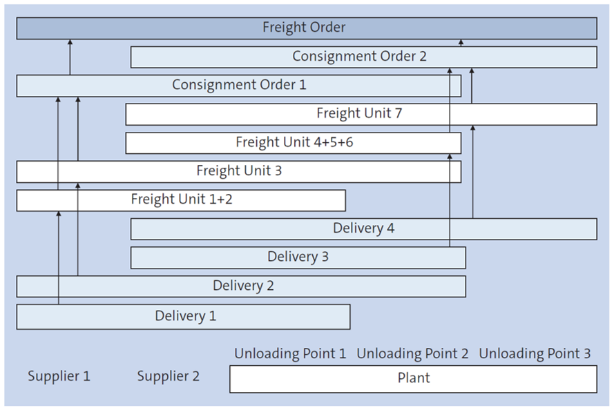 Consignment Orders with SAP S/4HANA