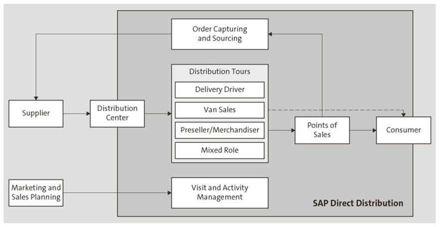 Resumen de distribución directa de SAP