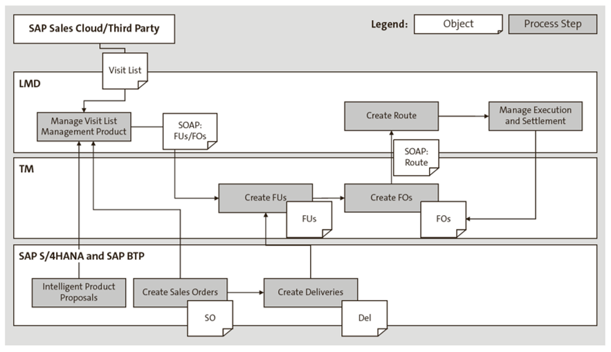 LMD System Interaction