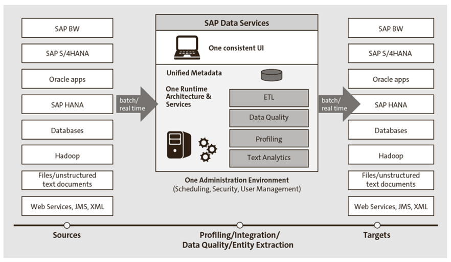 Key SAP Solutions for All Things EIM