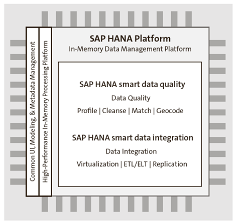 SAP HANA Smart Data Quality and SAP HANA Smart Data Integration