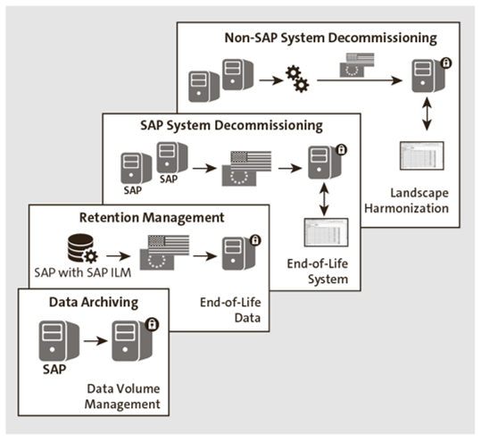 SAP ILM Scenarios