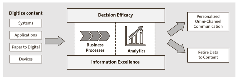 Soluciones de gestión de contenido de SAP: componente crítico de una estrategia de EIM