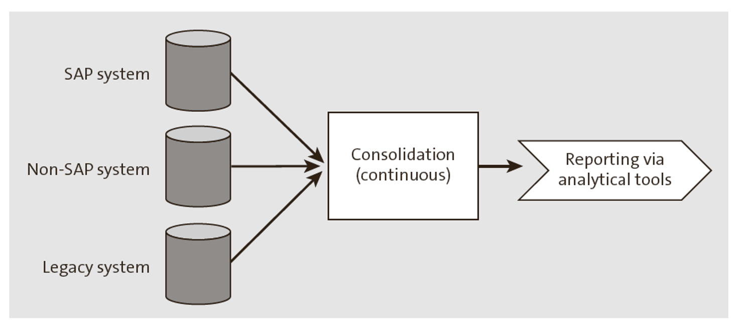 Consolidation for Analytics