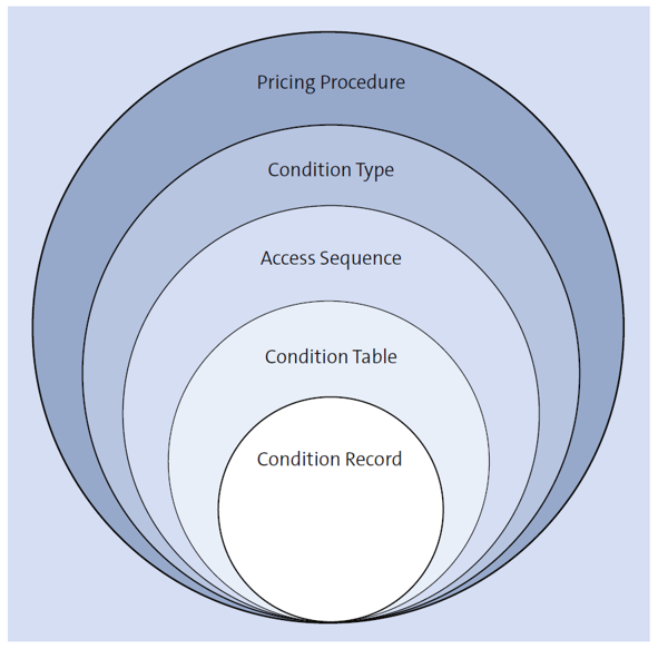 Condition Technique