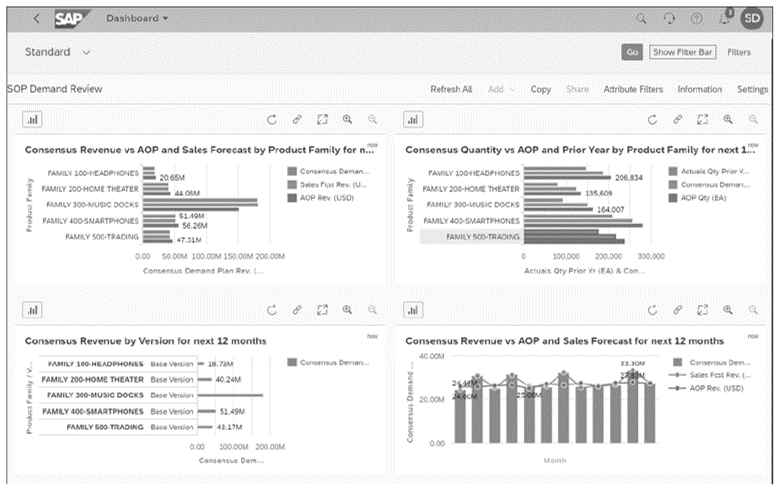 Charts Reviewed in the Management Business Review