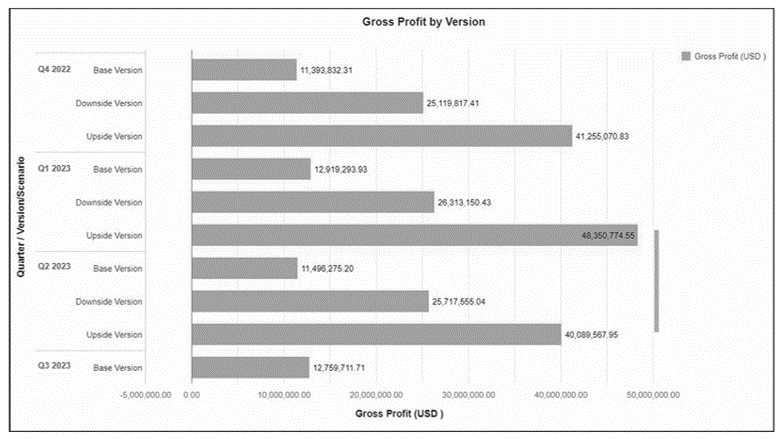 Review Quarter-by-Quarter Comparison of Gross Profit by Plan Versions
