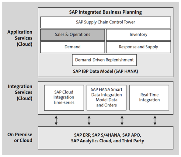 SAP IBP Consolidation at a Glance