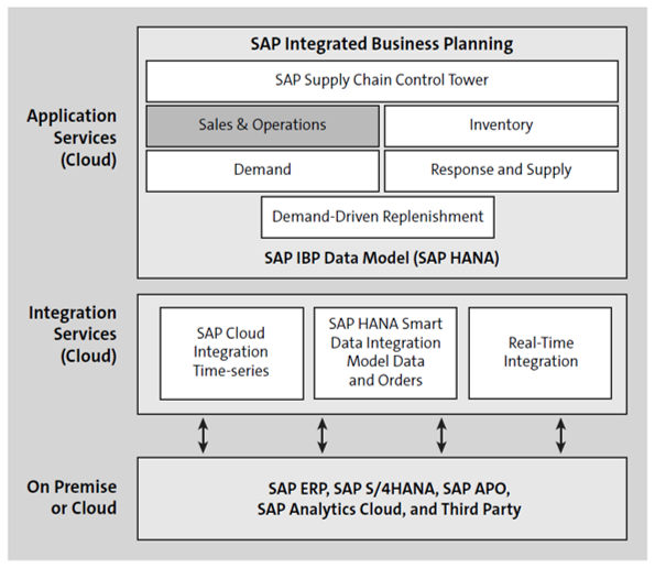 SAP IBP Application Modules and Integration Architecture
