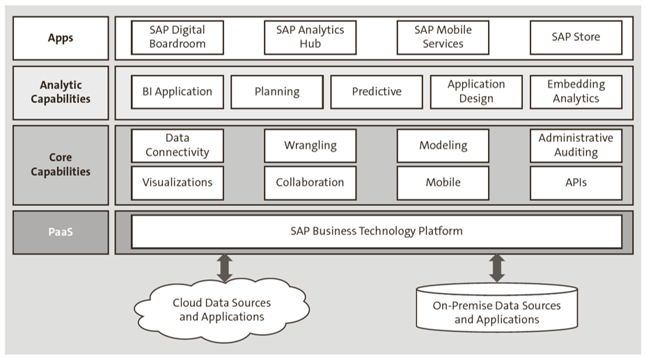 SAP Analytics Cloud