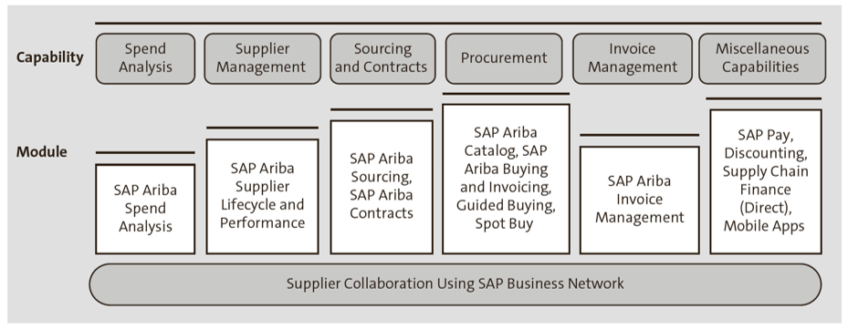 SAP Ariba Modules