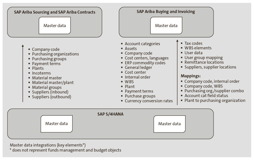 SAP Ariba Sourcing, SAP Ariba Contracts, and SAP Ariba Buying and Invoicing