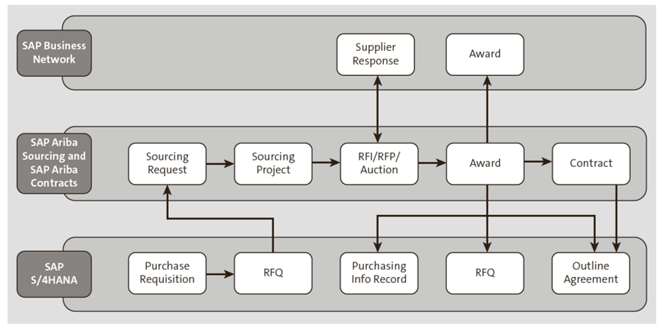 Transactional Data for SAP Strategic Sourcing Suite