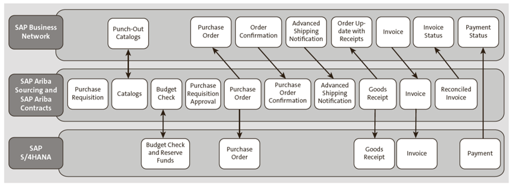 Transactional Data for SAP Ariba Buying and Invoicing