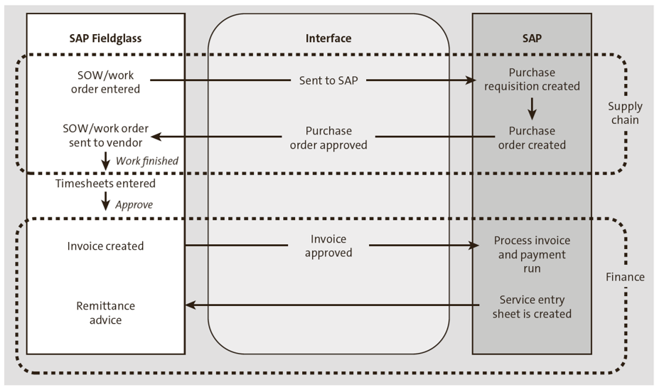 Basic End-to-End Integration Cycle between SAP Fieldglass and SAP S/4HANA